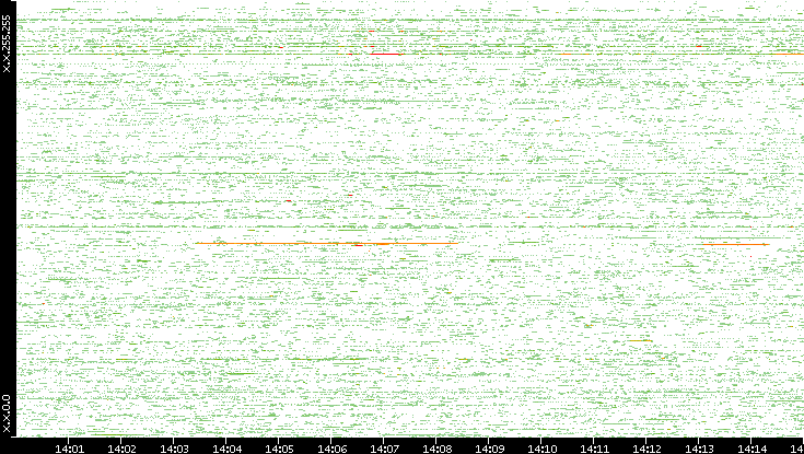 Dest. IP vs. Time