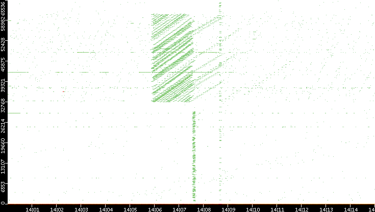 Src. Port vs. Time