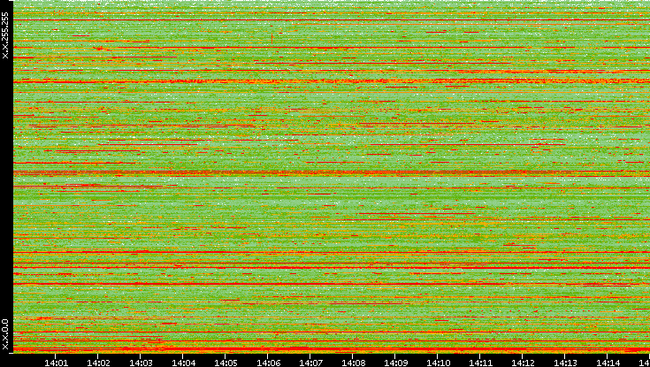 Dest. IP vs. Time