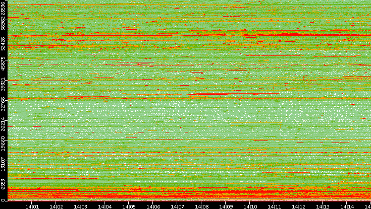 Dest. Port vs. Time
