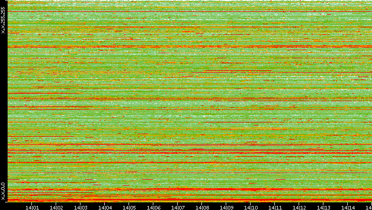Src. IP vs. Time