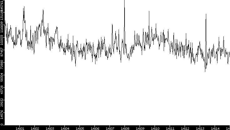 Throughput vs. Time