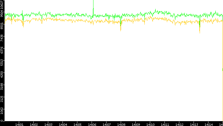 Entropy of Port vs. Time