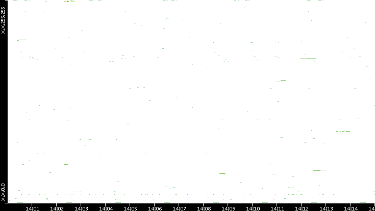 Dest. IP vs. Time