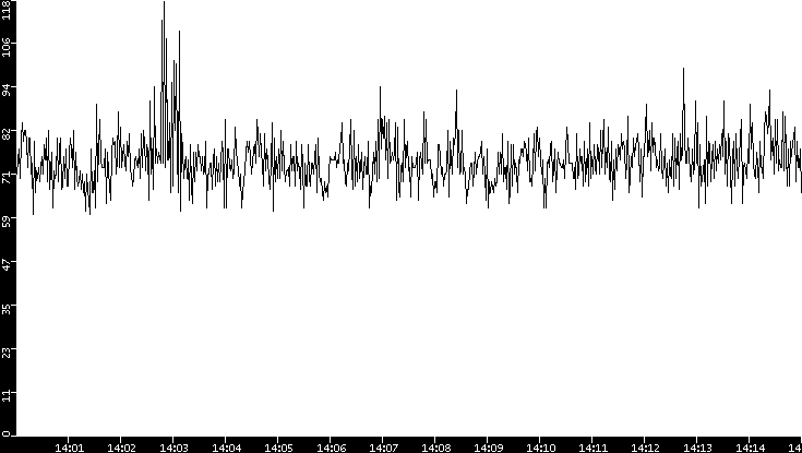 Throughput vs. Time