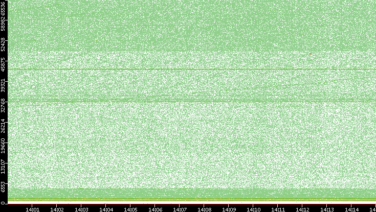 Dest. Port vs. Time