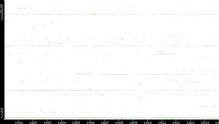 Dest. IP vs. Time