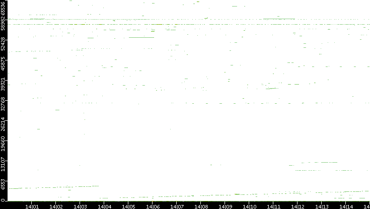 Dest. Port vs. Time