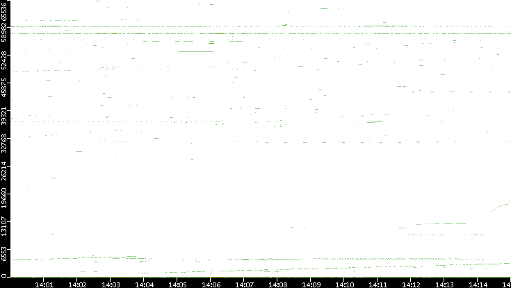 Src. Port vs. Time