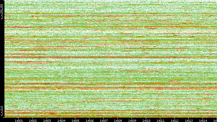 Dest. IP vs. Time