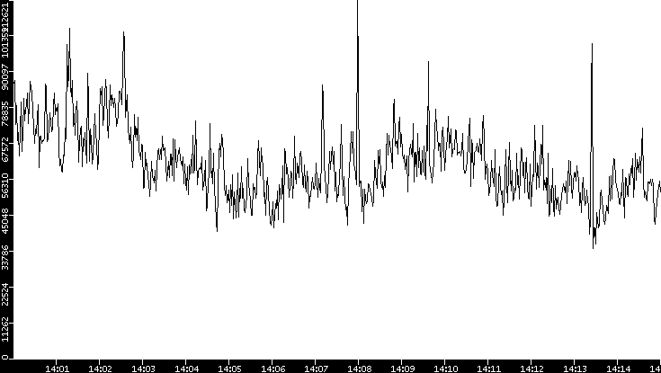 Throughput vs. Time