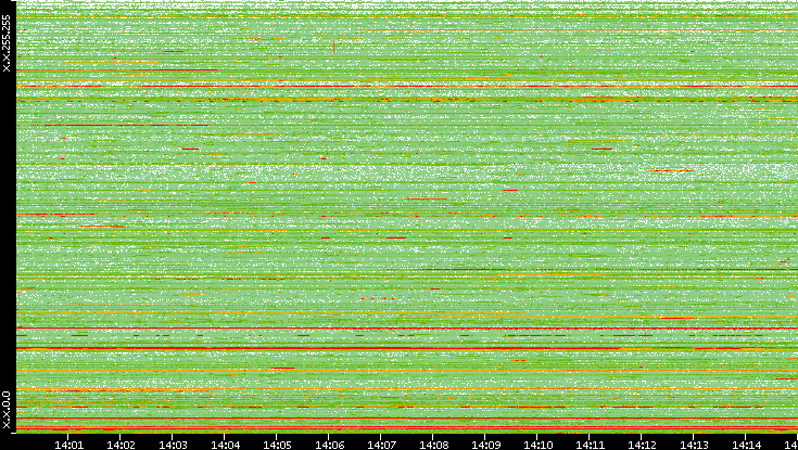 Dest. IP vs. Time