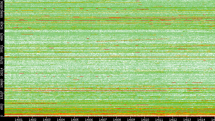 Dest. Port vs. Time