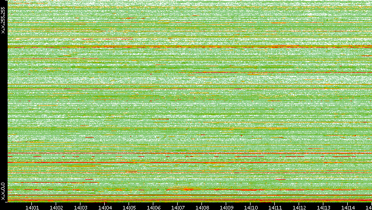 Src. IP vs. Time