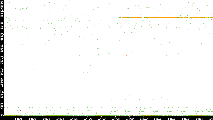 Src. Port vs. Time