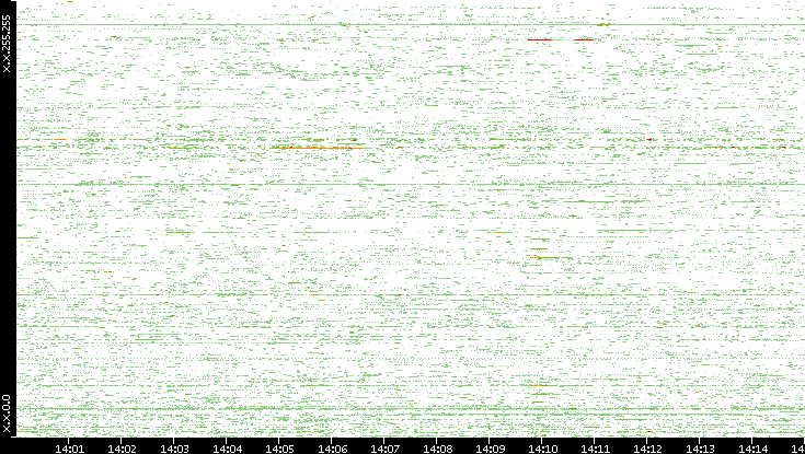Dest. IP vs. Time