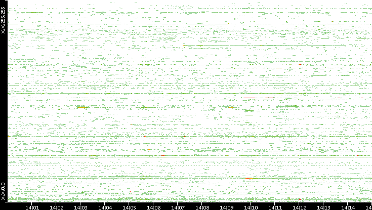 Src. IP vs. Time