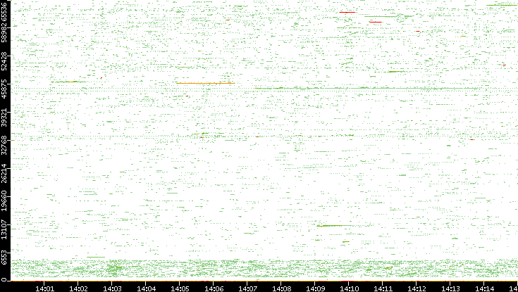 Src. Port vs. Time