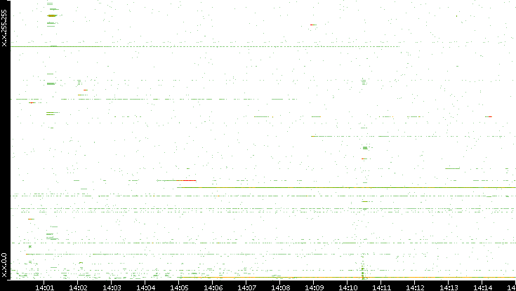 Dest. IP vs. Time