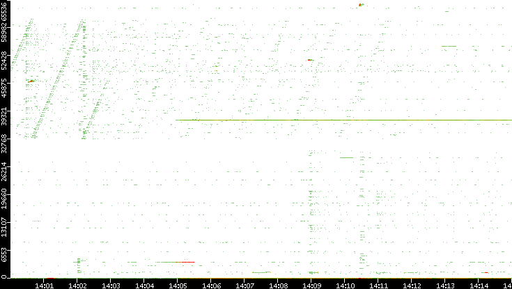 Dest. Port vs. Time