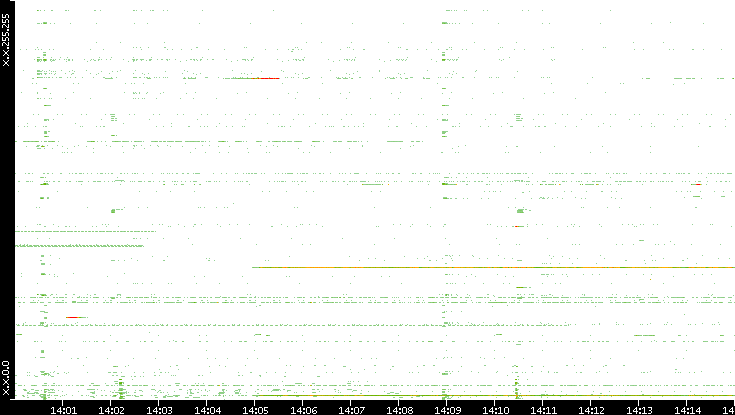 Src. IP vs. Time