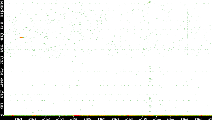 Src. Port vs. Time