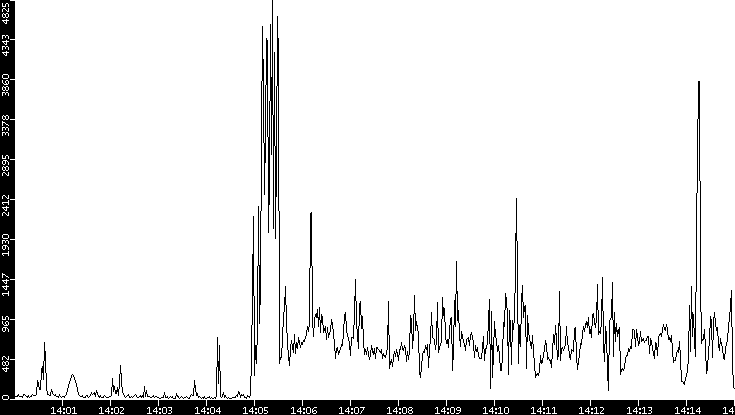Throughput vs. Time