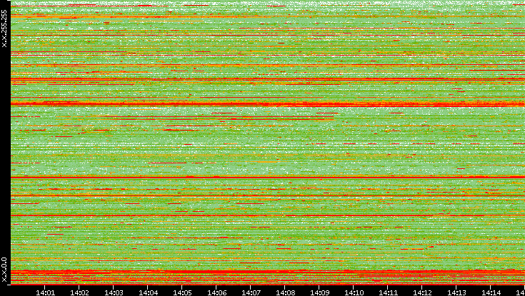 Src. IP vs. Time