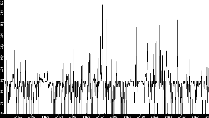 Average Packet Size vs. Time