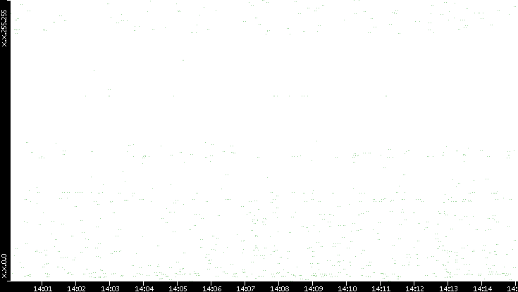 Dest. IP vs. Time