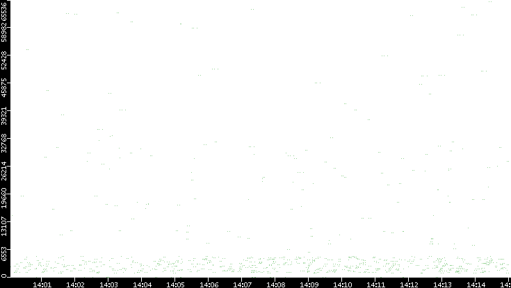 Src. Port vs. Time
