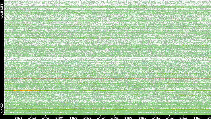 Dest. IP vs. Time