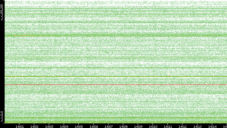 Src. IP vs. Time