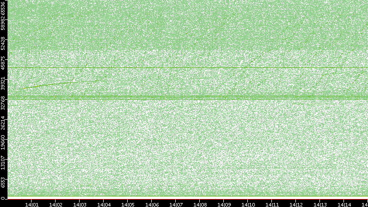 Src. Port vs. Time