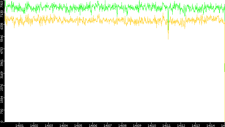Entropy of Port vs. Time