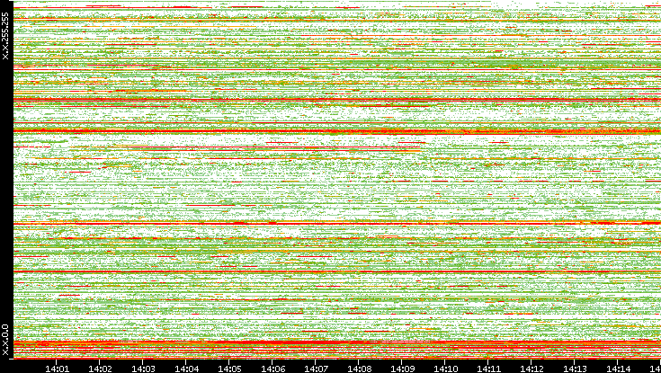 Src. IP vs. Time