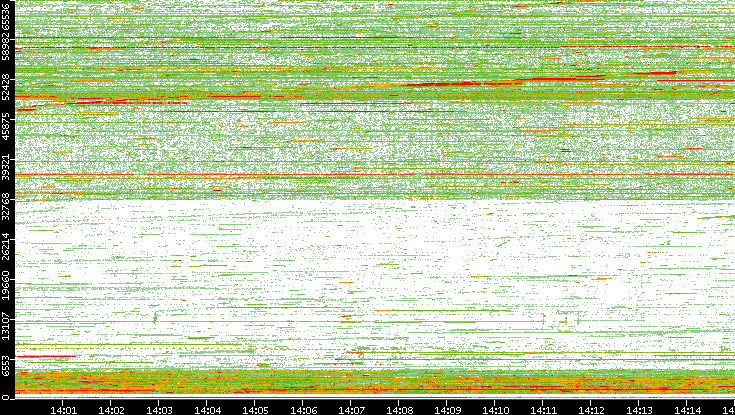 Src. Port vs. Time