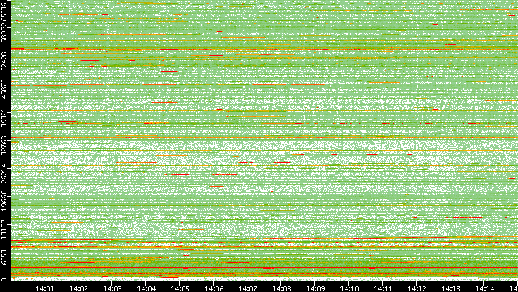 Dest. Port vs. Time