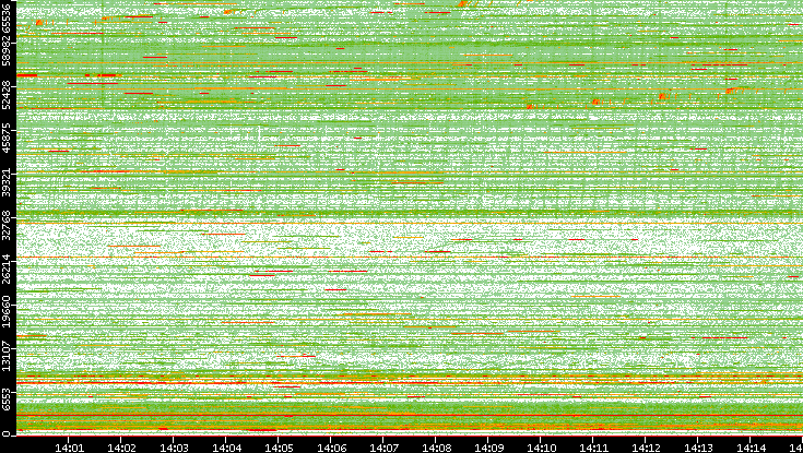 Src. Port vs. Time