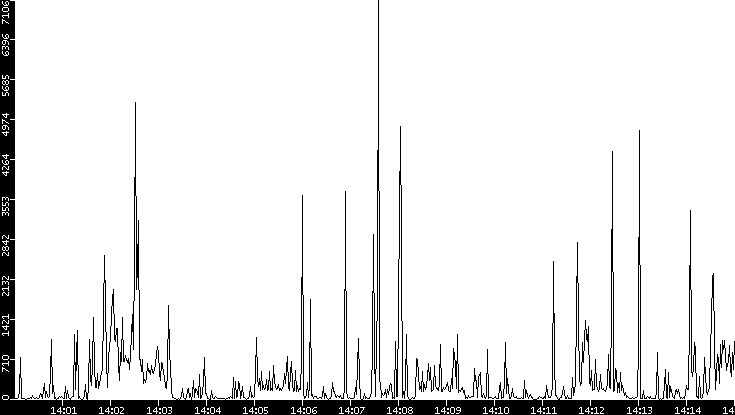 Throughput vs. Time