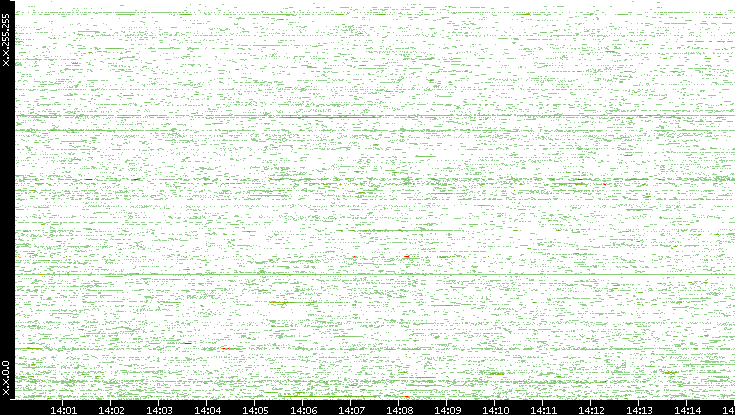 Dest. IP vs. Time