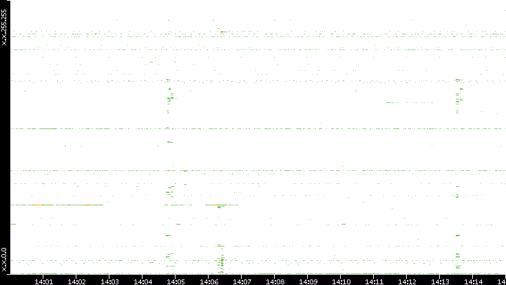 Src. IP vs. Time