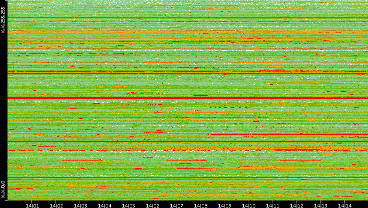 Dest. IP vs. Time