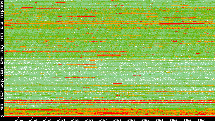Dest. Port vs. Time