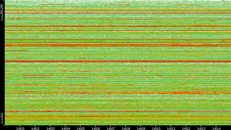Src. IP vs. Time