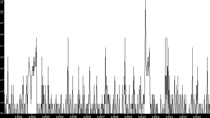 Throughput vs. Time