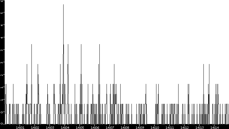 Throughput vs. Time