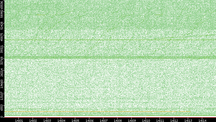 Src. Port vs. Time