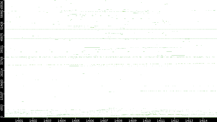Dest. Port vs. Time