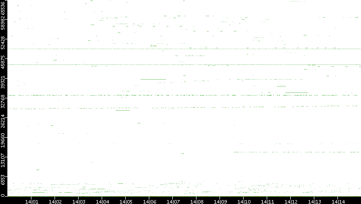 Src. Port vs. Time